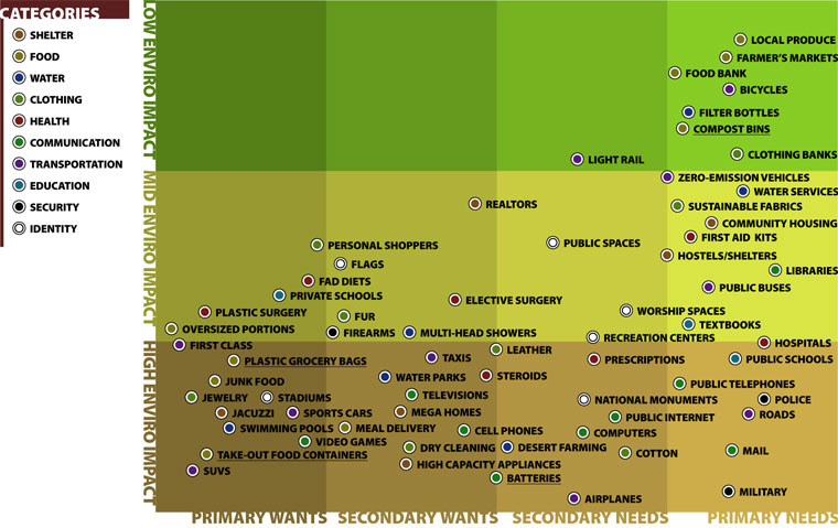 Needs And Wants Chart